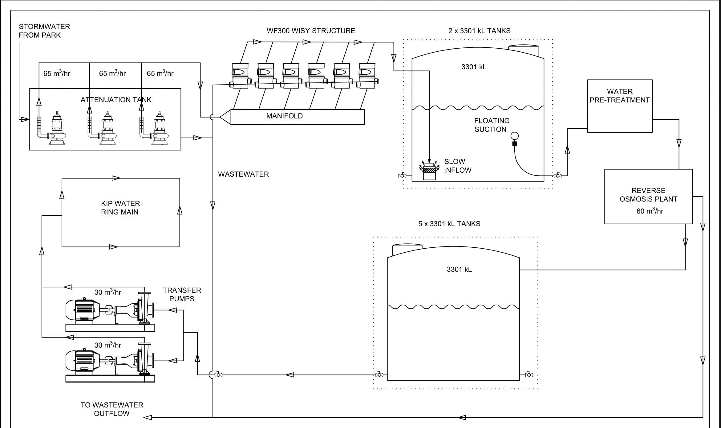 Rainwater harvesting flow diagram from industrial park